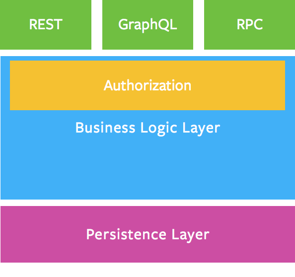 Business Logic Layer Diagram